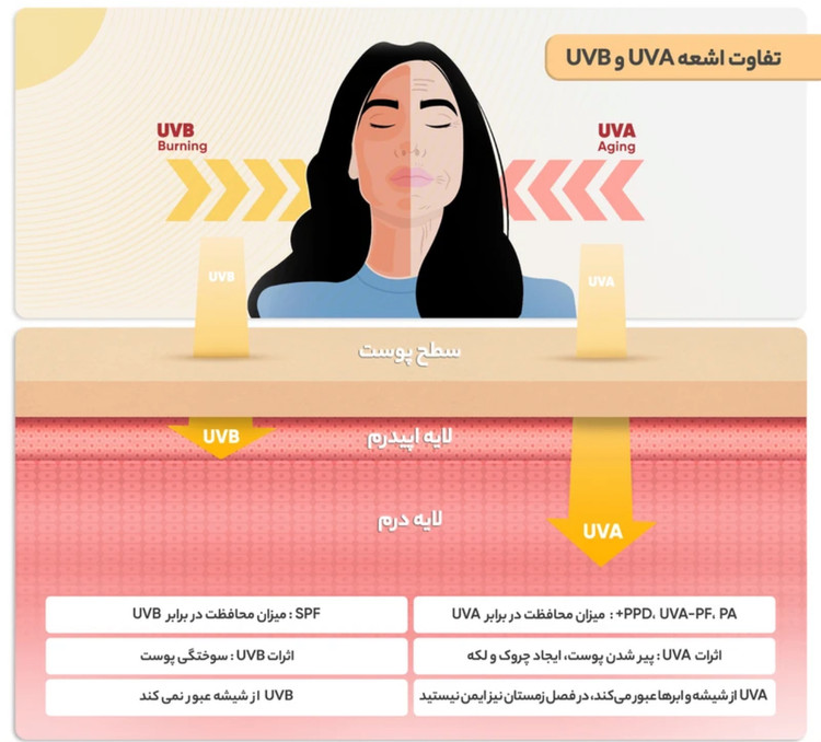 کرم ضدآفتاب بیرنگ کلاژن مدل Ultra Protect با SPF 60 و ++++PA، حجم 130 میلیلیتر، محافظت قوی در برابر اشعه UVA و UVB، ضد آب، مناسب انواع پوست